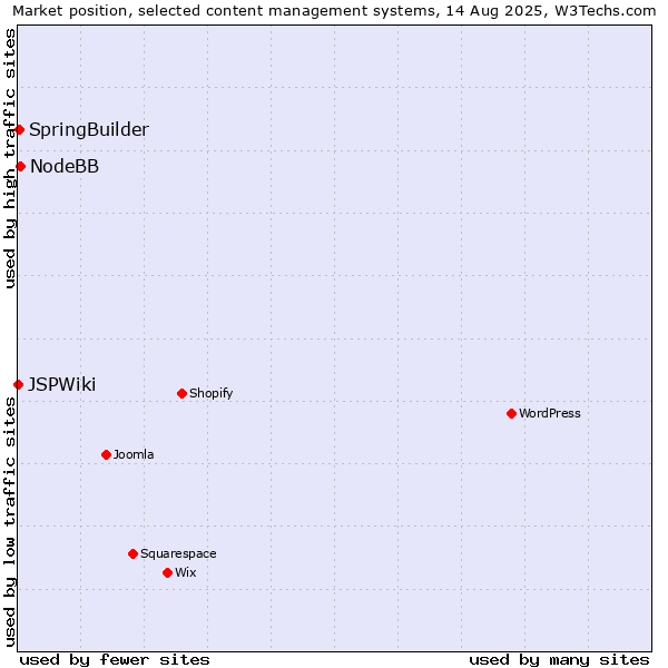 Market position of NodeBB vs. SpringBuilder vs. JSPWiki