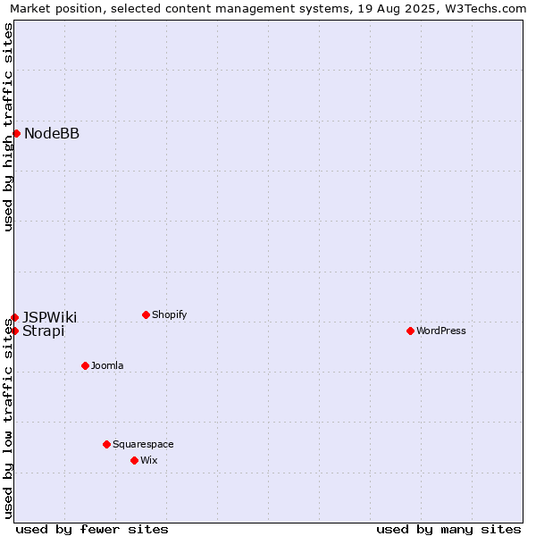 Market position of NodeBB vs. Strapi vs. JSPWiki