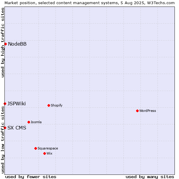 Market position of NodeBB vs. SX CMS vs. JSPWiki