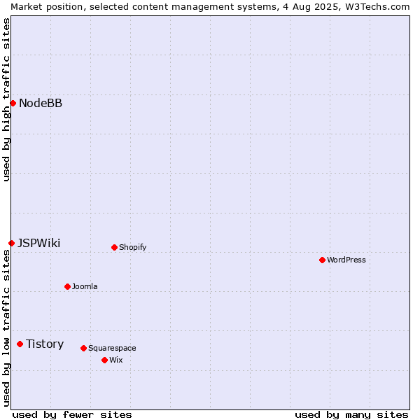 Market position of Tistory vs. NodeBB vs. JSPWiki