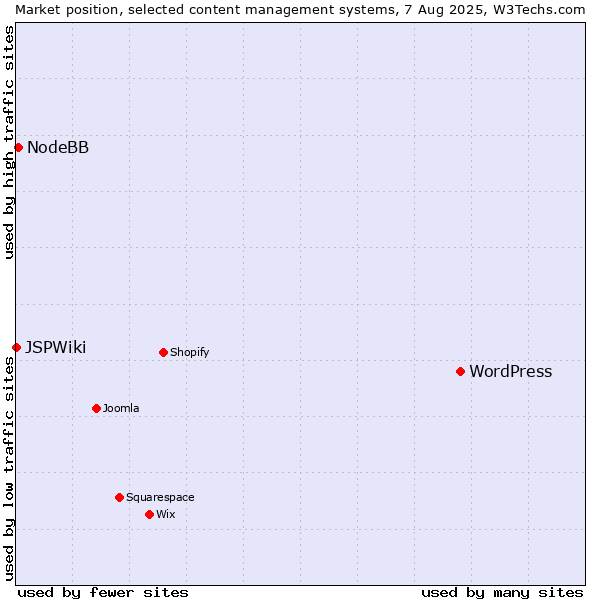 Market position of WordPress vs. NodeBB vs. JSPWiki