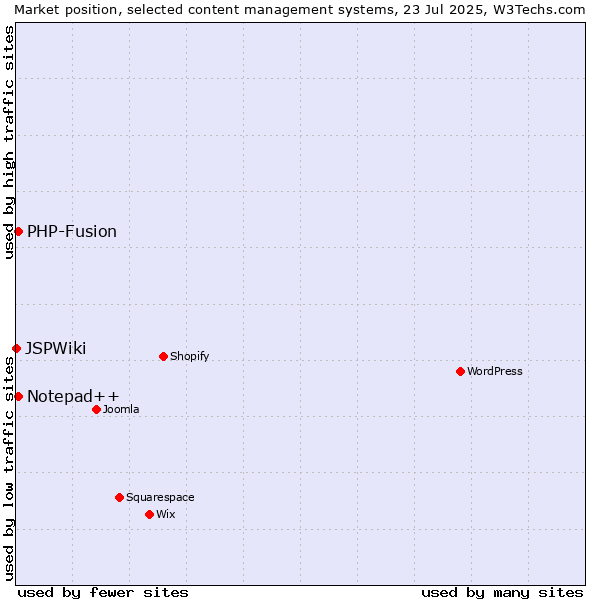 Market position of PHP-Fusion vs. Notepad++ vs. JSPWiki