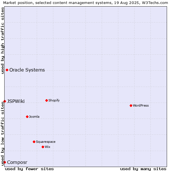 Market position of Oracle Systems vs. Composr vs. JSPWiki