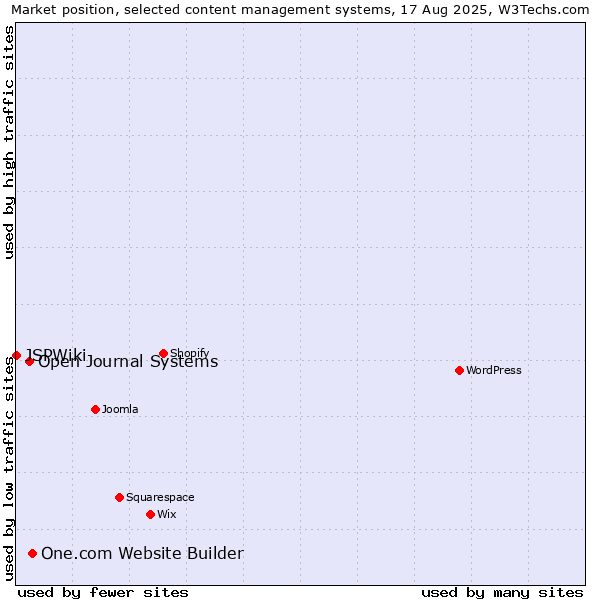 Market position of One.com Website Builder vs. Open Journal Systems vs. JSPWiki