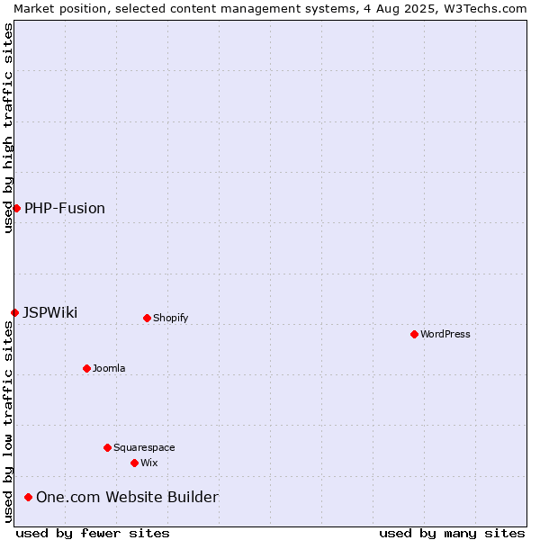 Market position of One.com Website Builder vs. PHP-Fusion vs. JSPWiki