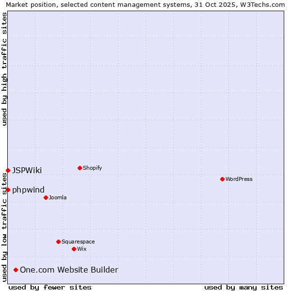 Market position of One.com Website Builder vs. phpwind vs. JSPWiki