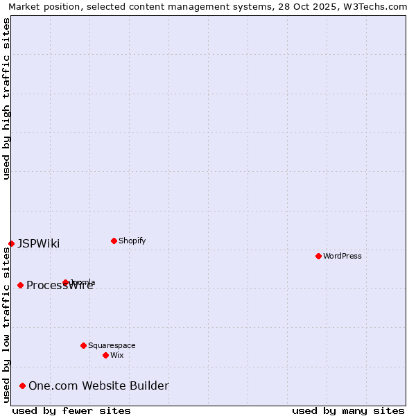 Market position of One.com Website Builder vs. ProcessWire vs. JSPWiki