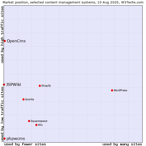 Market position of OpenCms vs. phpwcms vs. JSPWiki