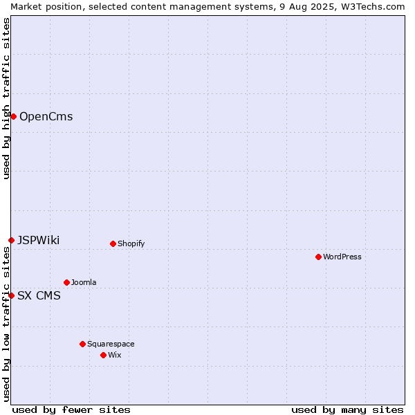 Market position of OpenCms vs. SX CMS vs. JSPWiki
