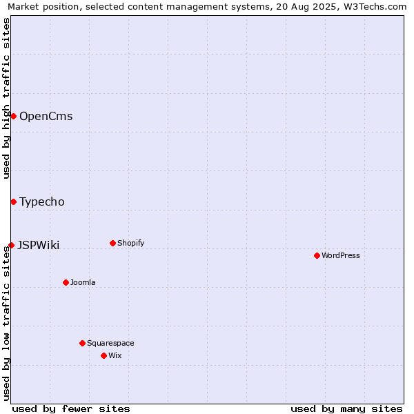 Market position of Typecho vs. OpenCms vs. JSPWiki