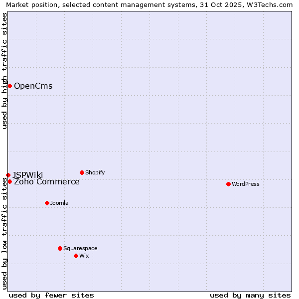 Market position of Zoho Commerce vs. OpenCms vs. JSPWiki