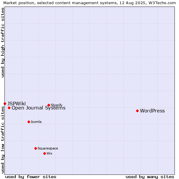 Market position of WordPress vs. Open Journal Systems vs. JSPWiki