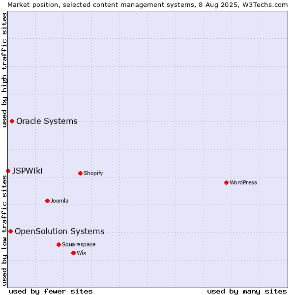 Market position of Oracle Systems vs. OpenSolution Systems vs. JSPWiki