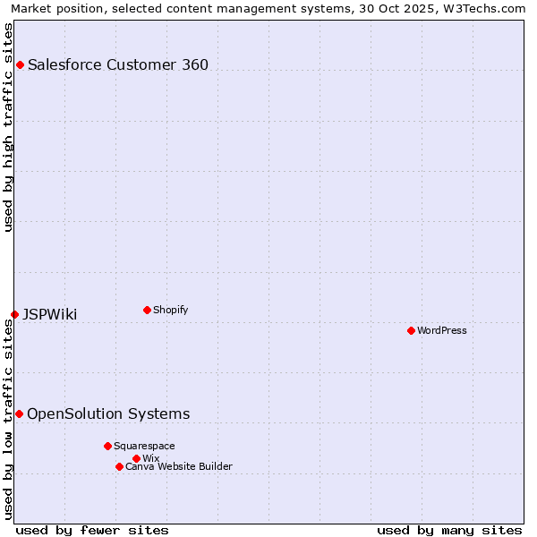 Market position of Salesforce Customer 360 vs. OpenSolution Systems vs. JSPWiki