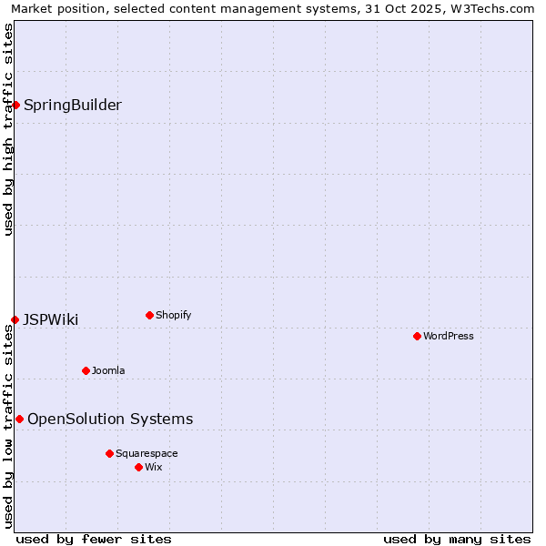 Market position of OpenSolution Systems vs. SpringBuilder vs. JSPWiki