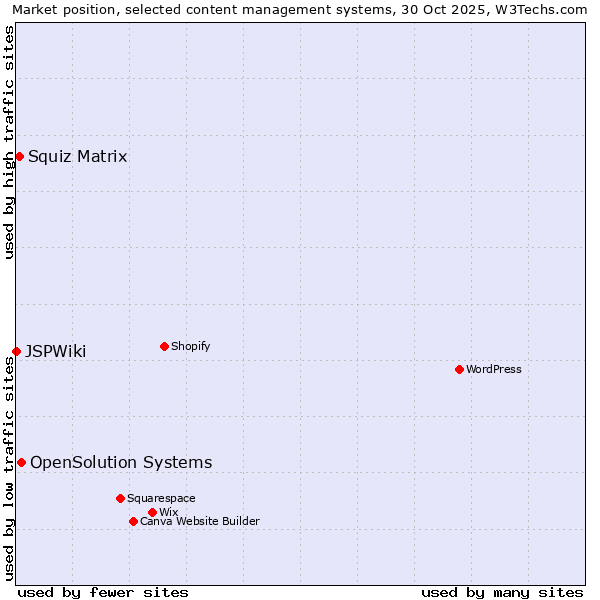 Market position of OpenSolution Systems vs. Squiz Matrix vs. JSPWiki