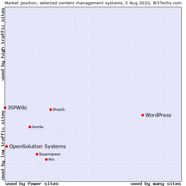 Market position of WordPress vs. OpenSolution Systems vs. JSPWiki