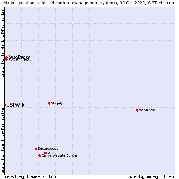 Market position of OpenText vs. VuePress vs. JSPWiki