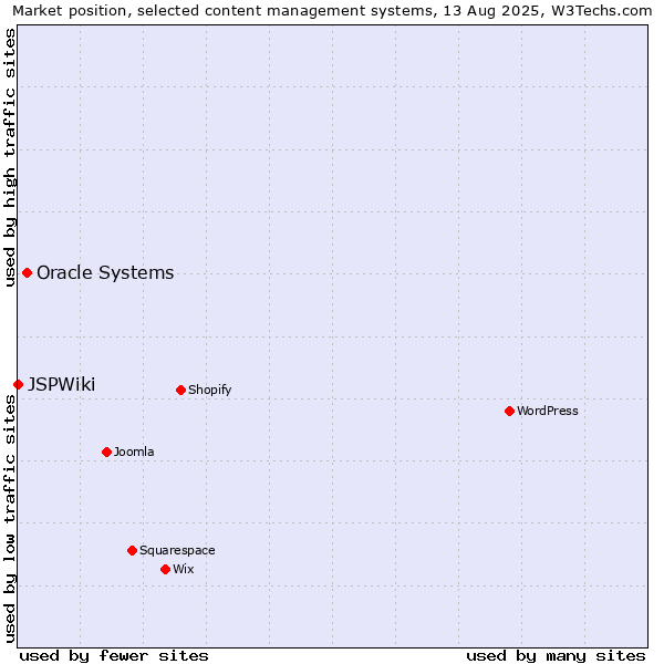 Market position of Oracle Systems vs. JSPWiki