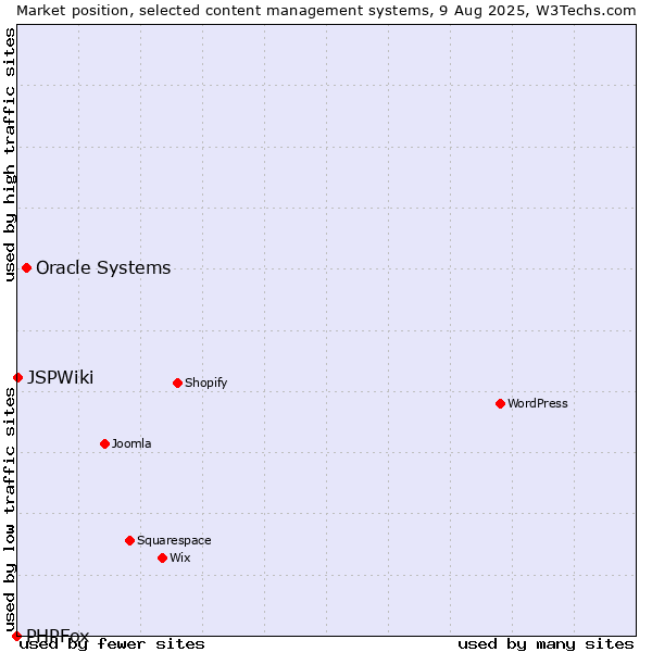 Market position of Oracle Systems vs. JSPWiki vs. PHPFox