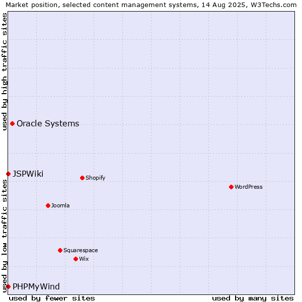 Market position of Oracle Systems vs. PHPMyWind vs. JSPWiki