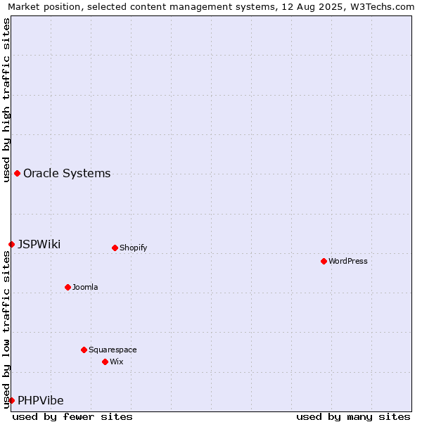 Market position of Oracle Systems vs. PHPVibe vs. JSPWiki