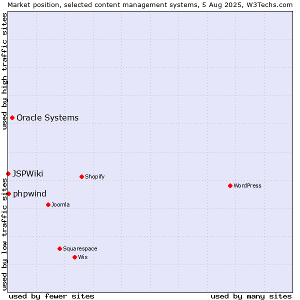 Market position of Oracle Systems vs. phpwind vs. JSPWiki