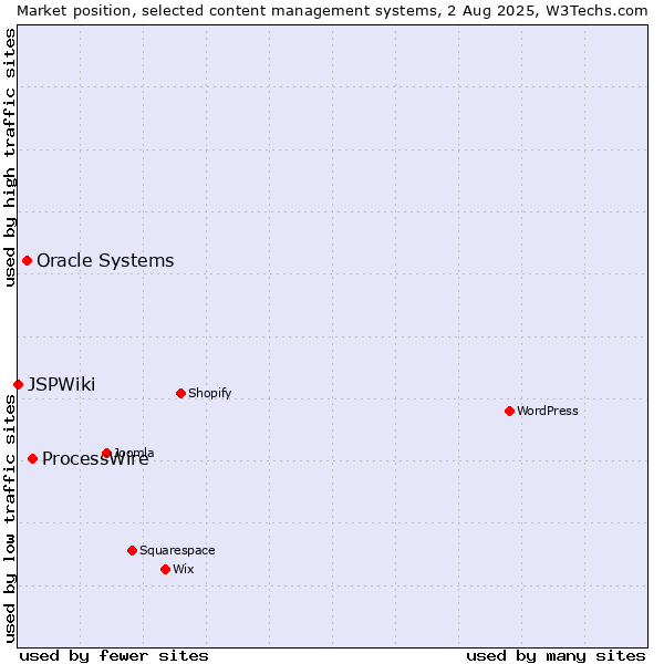 Market position of ProcessWire vs. Oracle Systems vs. JSPWiki