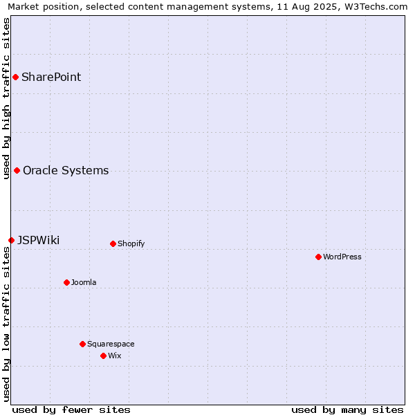Market position of Oracle Systems vs. SharePoint vs. JSPWiki