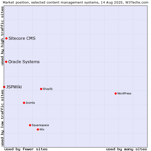 Market position of Sitecore CMS vs. Oracle Systems vs. JSPWiki