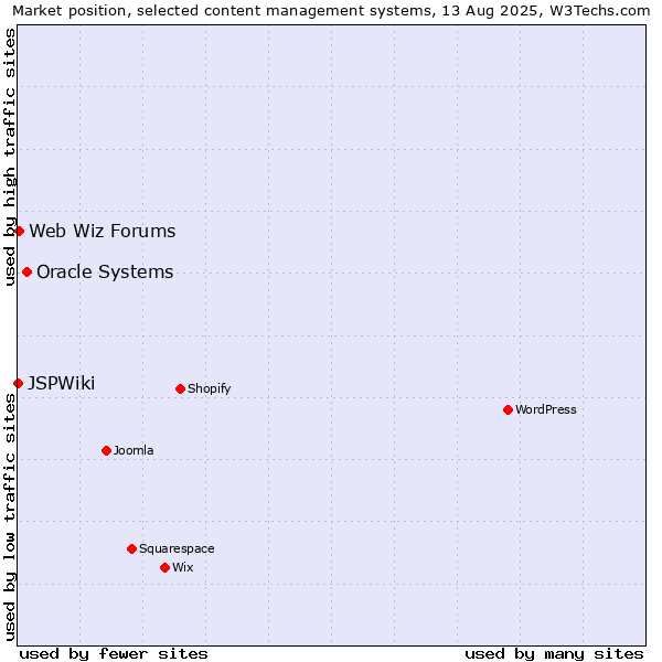 Market position of Oracle Systems vs. Web Wiz Forums vs. JSPWiki