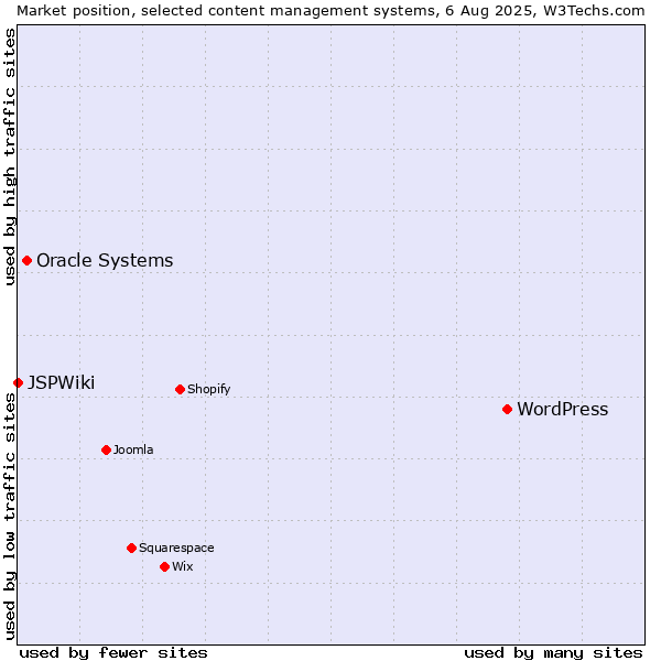 Market position of WordPress vs. Oracle Systems vs. JSPWiki
