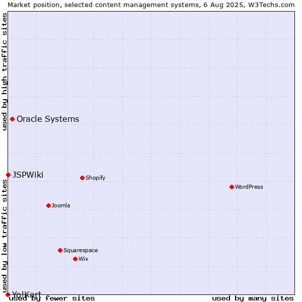 Market position of Oracle Systems vs. JSPWiki vs. Yo!Kart
