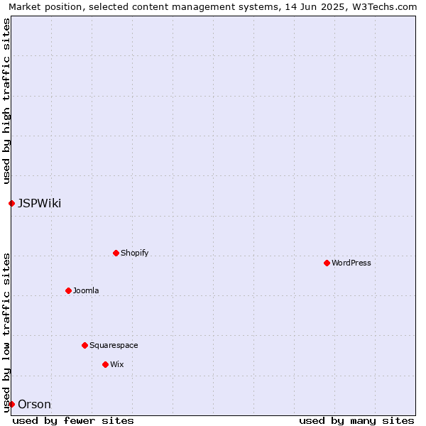 Market position of Orson vs. JSPWiki
