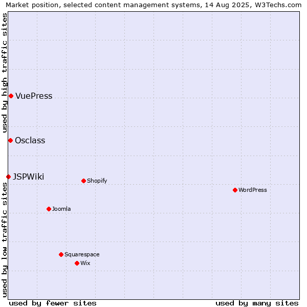 Market position of VuePress vs. Osclass vs. JSPWiki