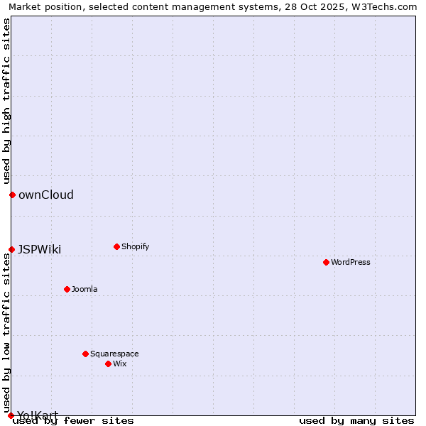 Market position of ownCloud vs. JSPWiki vs. Yo!Kart
