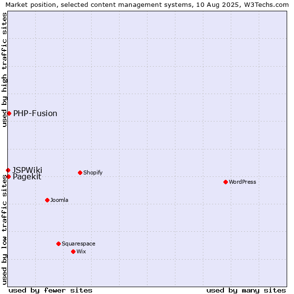 Market position of PHP-Fusion vs. Pagekit vs. JSPWiki