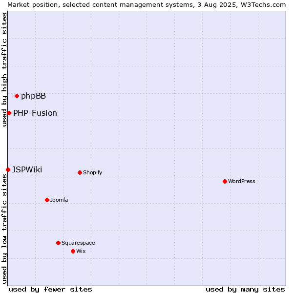 Market position of phpBB vs. PHP-Fusion vs. JSPWiki