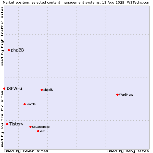 Market position of phpBB vs. Tistory vs. JSPWiki