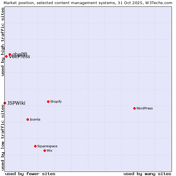 Market position of phpBB vs. VuePress vs. JSPWiki