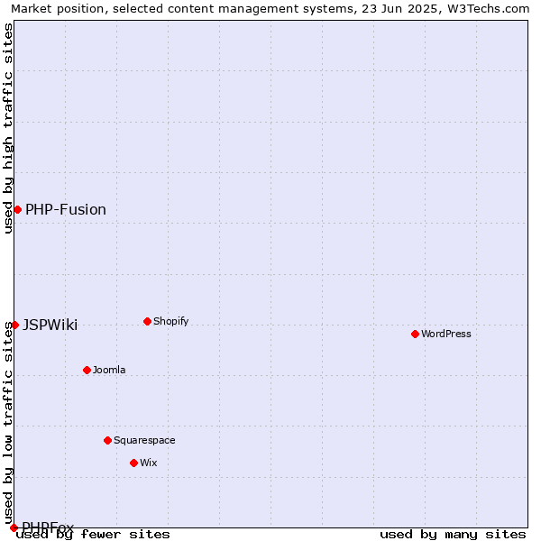 Market position of PHP-Fusion vs. JSPWiki vs. PHPFox