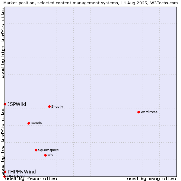 Market position of PHPMyWind vs. JSPWiki vs. PHPFox