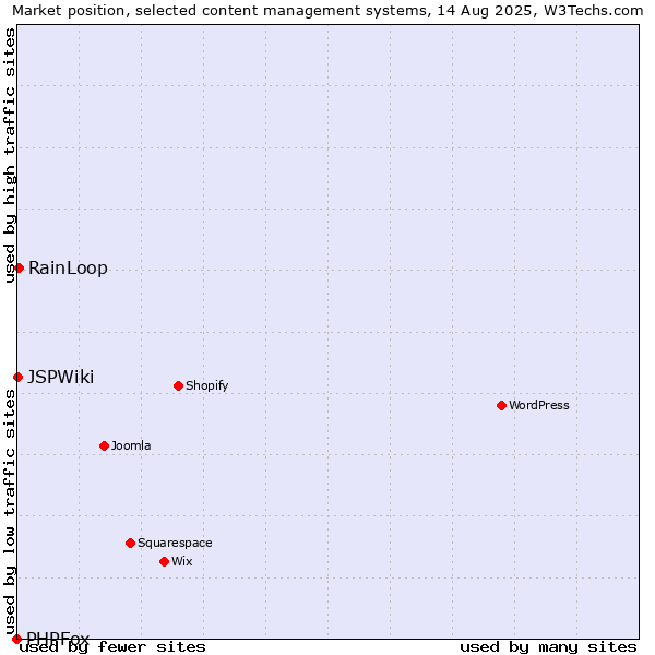 Market position of RainLoop vs. JSPWiki vs. PHPFox