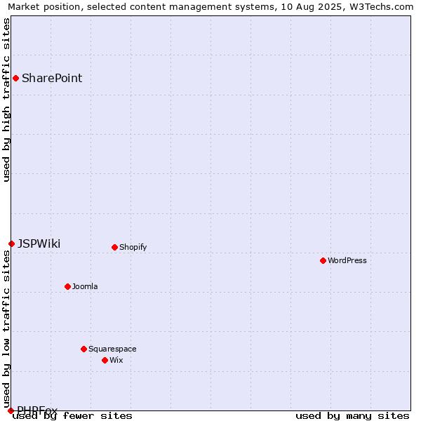 Market position of SharePoint vs. JSPWiki vs. PHPFox