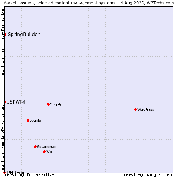 Market position of SpringBuilder vs. JSPWiki vs. PHPFox