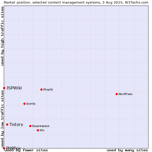 Market position of Tistory vs. JSPWiki vs. PHPFox