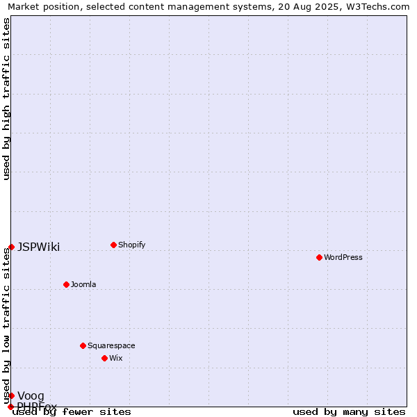 Market position of Voog vs. JSPWiki vs. PHPFox