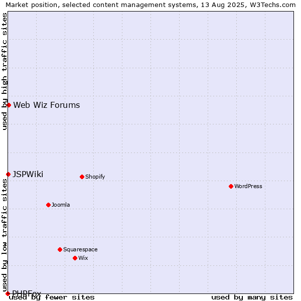 Market position of Web Wiz Forums vs. JSPWiki vs. PHPFox
