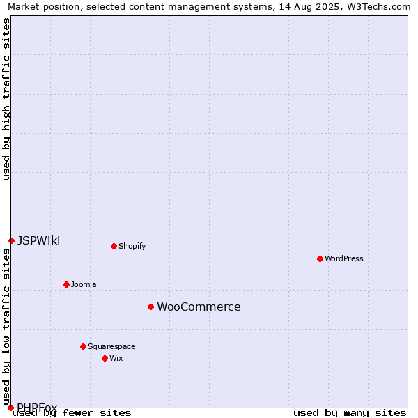 Market position of WooCommerce vs. JSPWiki vs. PHPFox