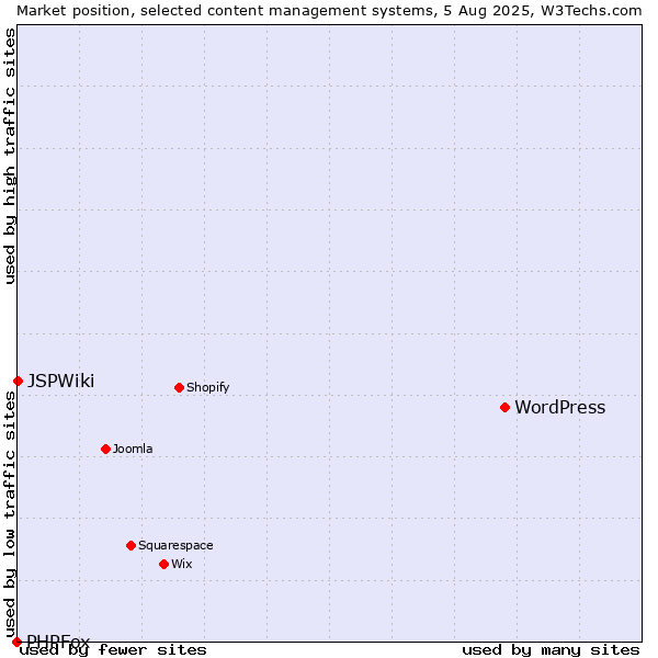 Market position of WordPress vs. JSPWiki vs. PHPFox